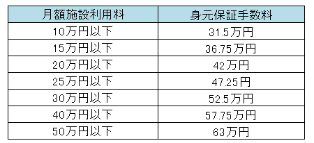 保証料